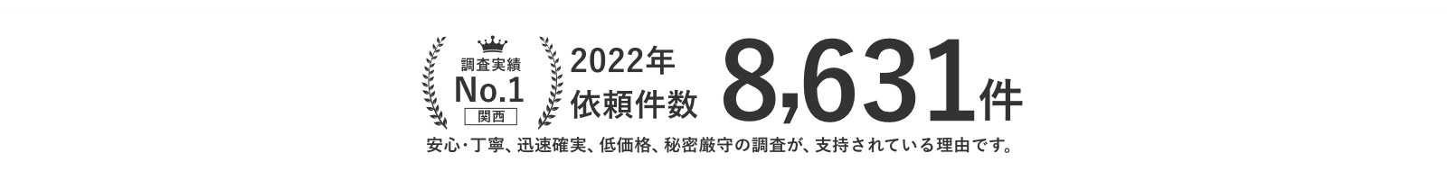 調査実績関西No.1 安心・丁寧、迅速確実、低価格、秘密厳守の調査が、支持されている理由です。