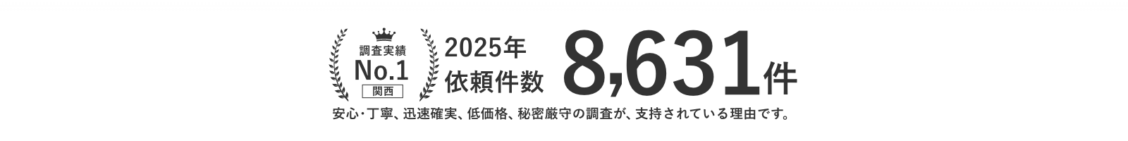 調査実績関西No.1 安心・丁寧、迅速確実、低価格、秘密厳守の調査が、支持されている理由です。