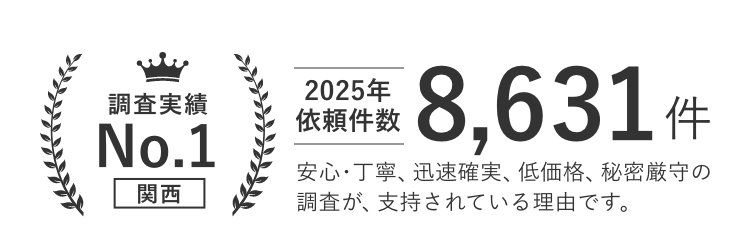 調査実績関西No.1 安心・丁寧、迅速確実、低価格、秘密厳守の調査が、支持されている理由です。