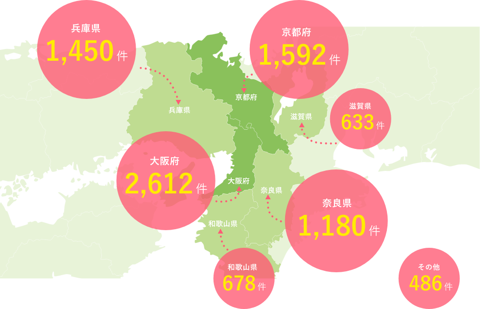 目的別調査実績 グラフ